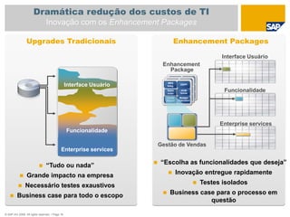 © SAP AG 2009. All rights reserved. / Page 19
Interface Usuário
Enterprise services
Funcionalidade
Upgrades Tradicionais
 “Tudo ou nada”
 Grande impacto na empresa
 Necessário testes exaustivos
 Business case para todo o escopo
EhA EhB
EhC EhD
EhE EhF
EhA EhB
EhC EhD
EhE EhF
MES
Integ.
EBPP
Sales
order
HCM
forms
Credit
Report
Budget
Execution
Enhancement
Package
Interface Usuário
Funcionalidade
Enterprise services
Gestão de Vendas
Enhancement Packages
 “Escolha as funcionalidades que deseja”
 Inovação entregue rapidamente
 Testes isolados
 Business case para o processo em
questão
Dramática redução dos custos de TI
Inovação com os Enhancement Packages
 