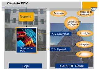 Cenário PDV
Loja SAP ERP Retail
PDV Upload
PDV Download
Dados Mestre
de Cupom
Promoção
Infosystem
FI
Catálogo de
Produtos
Condições
Sistema de
PDV
Cupom
 