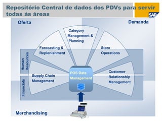 Supply Chain
Management
Forecasting &
Replenishment
Category
Management &
Planning
Store
Operations
Customer
Relationship
Management
POS Data
Management
Human
Resources
DemandaOferta
Merchandising
Financials
Repositório Central de dados dos PDVs para servir
todas ás áreas
 