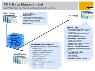 Mensal
Semanal
Diário
Por Hora
Por Ticket
Visão Cliente
Visão Loja
Visão Produto
Análises Clientes
 Frequências
 Melhores Clientes por Região
 Campanhas/Análises de Marketing
 Gerenciamento Fidelidade
 Análises Comportamentais
 Data Mining
Análises Lojas
 Controle LojasAnálises Comparativas
 Análises por Loja/SKU/dia, semana,
trimestre,ano
 Vendas, Margem por Loja/Categoria
dia,semana, trim, ano
 Análises Diferenças Estoque
Performance Funcionário
 Vendas por Funcionário
 Performace de Caixas
(cancel.produtos,veloc.scan, dinheiro,
retiradas, trocos % etc.)
Análises Cancel/Reembolsos
 Funcionário Sazonalidades Produto
 Cliente
Prevenção de Perdas
 Análises de Caixas
 Trilha Auditoria
 Análises de Perdas
 Análises de Diferenças Estoques
Análises Performance Produto
 Vendas por Loja/SKU/dia, semana, trimestre,
análises anuais
 Vendas/Margens/Estoque por SKU
 Análises de Cestas de Compras
 Top sellers / poor performers
 Análises Devoluções
 Contribuição por depto
 Vendas por m2
 Análises impacto Quebras de Estoques
 Análises promoções
 Análises de tickets
POS Data Management
Informações gerenciais para diversas áreas
 