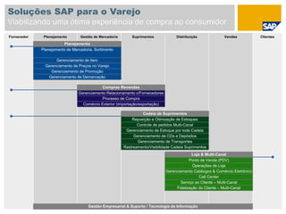 Fornecedor ClientesPlanejamento Gestão de Mercadoria Suprimentos Distribuição Vendas
Gestão Empresarial & Suporte / Tecnologia da Informação
Planejamento
Planejamento de Mercadoria, Sortimento
Gerenciamento de Item
Gerenciamento de Preços no Varejo
Gerenciamento de Promoção
Gerenciamento de Demarcação
Compras Revendas
Gerenciamento Relacionamento c/Fornecedores
Processo de Compra
Comércio Exterior (importação/exportação)
Cadeia de Suprimentos
Reposição e Otimização de Estoques
Controle de pedidos Multi-Canal
Gerenciamento de Estoque por toda Cadeia
Gerenciamento de CDs e Depósitos
Gerenciamento de Transportes
Rastreamento/Visibilidade Cadeia Suprimentos
Loja & Multi-Canal
Ponto de Venda (PDV)
Operações de Loja
Gerenciamento Catálogos & Comércio Eletrônico
Call Center
Serviço ao Cliente – Multi-Canal
Fidelização do Cliente – Multi-Canal
Soluções SAP para o Varejo
Viabilizando uma ótima experiência de compra ao consumidor
 