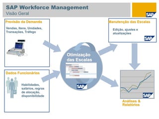Dados Funcionários
Habilidades,
salários, regras
de alocação,
disponibilidade
Previsão da Demanda
Otimização
das Escalas
Análises &
Relatórios
Vendas, Itens, Unidades,
Transações, Tráfego
Edição, ajustes e
atualizações
Manutenção das Escalas
SAP Workforce Management
Visão Geral
 