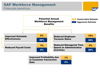 Potential Annual
Workforce Management
Benefits
Improved Schedule
Effectiveness
20%
5%
Reduced Payroll Costs
5%
1%
Reduced Employee
Turnover Rates
30%
10%
Reduced Managerial Time
Spend on Administrative
Activities 20%
5%
Improved Profitability due
to Customer Conversion
Rate 2%
1%
Conservative Estimate
Aggressive Estimate
SAP Workforce Management
Potenciais benefícios
 