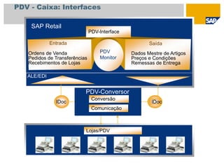 PDV - Caixa: Interfaces
SAP Retail
ALE/EDI
Lojas/PDV
Conversão
Comunicação
PDV-Conversor
IDocIDoc
Dados Mestre de Artigos
Preços e Condições
Remessas de Entrega
Saída
Ordens de Venda
Pedidos de Transferências
Recebimentos de Lojas
Entrada
PDV
Monitor
PDV-Interface
 