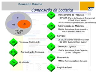 Conceito Básico
HR
R/3 Core
( ERP )
Vendas e DistribuiçãoSD
FI
LO
Execução LogísticaLE
LE-WM: Administração de Depósito
LE-TM: Transporte
Planejamento da ProduçãoPP
PP-SOP: Plano de Vendas e Operacional
PP-MP: Plano Mestre
PP-PI: Produção para Indústria de Processos
Administração de MateriaisMM
MM-IM: Administração de Inventário
MM-IV: Revisão de Faturas
ServiçosCS
CS-CIC: Customer Interaction Center
CS-CCS: Customer Care System
Administração AmbientalEHS
ManutençãoPM
PM-SM: Administração de Serviços
QualidadeQM
Logística GeralLO
Composição da Logística
 