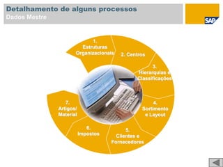 Detalhamento de alguns processos
Dados Mestre
2. Centros
3.
Hierarquias e
Classificações
4.
Sortimento
e Layout
5.
Clientes e
Fornecedores
6.
Impostos
1.
Estruturas
Organizacionais
7.
Artigos/
Material
 