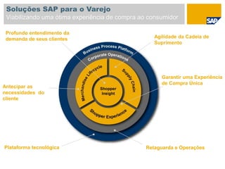 Profundo entendimento da
demanda de seus clientes Agilidade da Cadeia de
Suprimento
Garantir uma Experiência
de Compra Única
Antecipar as
necessidades do
cliente
Retaguarda e OperaçõesPlataforma tecnológica
Soluções SAP para o Varejo
Viabilizando uma ótima experiência de compra ao consumidor
 