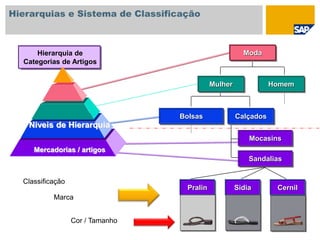 Hierarquias e Sistema de Classificação
Hierarquia de
Categorias de Artigos
Moda
Mulher Homem
Bolsas Calçados
Mocasins
Sandalias
Mercadorias / artigos
Niveis de Hierarquia
Pralin Sidia Cernil
Classificação
Cor / Tamanho
Marca
 