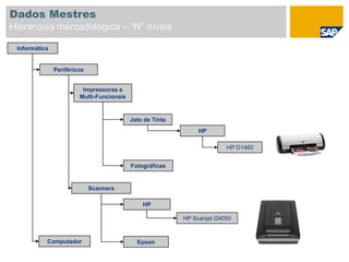 Informática
Periféricos
Impressoras e
Multi-Funcionais
Scanners
Jato de Tinta
Fotográficas
HP
HP
Epson
HP Scanjet G4050
Computador
HP D1460
Dados Mestres
Hierarquia mercadológica – “N” níveis
 