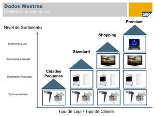 Nível de Sortimento
Tipo de Loja / Tipo de Cliente
Cidades
Pequenas
Standard
Shopping
Premium
Sortimento-Luxo
Sortimento-Especial
Sortimento-Avançado
Sortimento-Base
Dados Mestres
Definição do sortimento
 