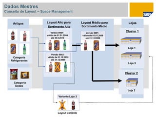 Categoria
Refrigerantes
Artigos
Categoria
Doces
Versão 0001-
válido de 01.01.2009
até 30.9.2010
Versão 0002-
válido de 01.10.2010
até 31.12.9999
Layout Alto para
Sortimento Alto
X
Lojas
MMM
MMM
Loja 1
Loja 2
MMM
Loja 3
Layout variante
Variante Loja 3
X
Layout Médio para
Sortimento Médio
Versão 0001-
válido de 01.01.2009
até 31.12.9999
Cluster 1
Cluster 2
Dados Mestres
Conceito de Layout – Space Management
 