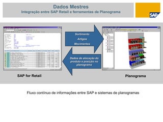 Dados de alocação do
produto e posição no
planograma
Sortimento
Artigos
Movimentos
Fluxo contínuo de informações entre SAP e sistemas de planogramas
SAP for Retail Planograma
Dados Mestres
Integração entre SAP Retail e ferramentas de Planograma
 