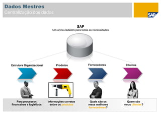 Dados Mestres
Centralização dos dados
FornecedoresEstrutura Organizacional ClientesProdutos
SAP
Um único cadastro para todas as necessidades
Quem são
meus clientes?
Informações corretas
sobre os produtos
Quais são os
meus melhores
fornecedores?
Para processos
financeiros e logísticos
 