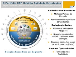 Soluções Específicas por Segmento
SAP NetWeaver
SAP
BusinessObjects
Intelligence Platform
Business Performance
Optimization
Modular End to End
Business Processes
Excelência em Processos
 Melhores Práticas de
Mercado
 Funcionalidades específicas
para indústrias
Redução de Custos
 Processos nativamente
integrados
 Novas funcionalidades
através dos enhancement
packages
 Ganho de escala (ex. centro
de serviço compartilhado)
Capturar Oportunidades
 Permitindo maior
flexibilidade
O Portfolio SAP Habilita Agilidade Estratégica
Insight, Eficiência e Flexibilidade fecham o gap da estratégia para a execução
 