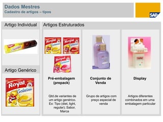 Artigo Individual Artigos Estruturados
Artigo Genérico
Conjunto de
Venda
Grupo de artigos com
preço especial de
venda
Qtd.de variantes de
um artigo genérico.
Ex: Tipo (diet, light,
regular); Sabor,
Marca
Pré-embalagem
(prepack)
Display
Artigos diferentes
combinados em uma
embalagem particular
Dados Mestres
Cadastro de artigos – tipos
 