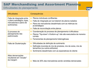 Dificuldades Consequências
Falta de integração entre
o plano estratégico, lojas,
mercadorias e plano de
sortimentos
 Planos individuais conflitantes
 Falta de integração por se tratarem de planos isolados
 Plano de mercadorias desalinhado com as métricas do
pl.estratégico
 Falta de reconciliação entre planos
O processo de
planejamento não
padronizado
 Coordenação do processo de planejamento é dificultosa
 Planos “Top-down” e”bottom-up” não são executados de maneira
correta
 Ferramentas de planejamento heterogêneas
Falta de Clusterização  Dificuldades de definição de sortimento
 Definição incorreta do mix de produtos, mix de cores, mix de
tamanhos (ou outros atributos)
 Sortimento desalinhado com as expectativas do cliente
Altas demarcações
resultando em “erosão”
da margem
 Mais de 30% das mercadorias sendo vendidas demarcadas
SAP Merchandising and Assortment Planning
Dificuldades do planejamento
 