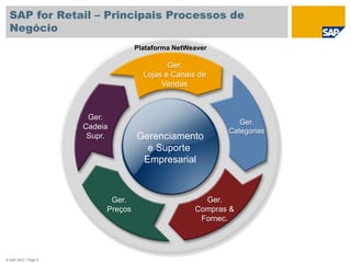 © SAP 2007 / Page 6
SAP for Retail – Principais Processos de
Negócio
Plataforma NetWeaver
Ger.
Categorias
Ger.
Preços
Ger.
Lojas e Canais de
Vendas
Ger.
Compras &
Fornec.
Gerenciamento
e Suporte
Empresarial
Ger.
Cadeia
Supr.
 