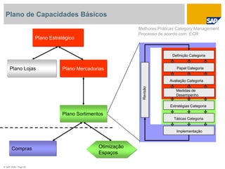 © SAP 2008 / Page 85
Plano de Capacidades Básicos
Plano Estratégico
Plano MercadoriasPlano Lojas
Otimização
Espaços
Compras
Plano Sortimentos
Definição Categoria
Papel Categoria
Avaliação Categoria
Medidas de
Desempenho
Estratégias Categoria
Táticas Categoria
Implementação
Revisão
Melhores Práticas Category Management
Processo de acordo com ECR
 