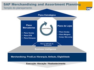 Plano Estratégico
Plano
Mercadorias
 Plano Vendas
 Plano OTB
 Plano Estoques
Plano de Lojas
 Plano Vendas
 Plano Margens
 Comp- Não-comp
Execução: Alocação / Reabastecimento
Business Intelligence
Plano p/ definição de
Sortimentos
Merchandising: Prod/Loc Hierarquia, Atributo, Eligibilidade
SAP Merchandising and Assortment Planning
Templo do planejamento
 