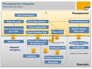 Execução
Precificação
Redução Preços
Verificação OTB
Plano Operacional
de Sortimentos
Pedidos de Compras
Alocações
Cadastros
Sortimentos
Plano Estratégico
Planejamento
Plano OTB
Plano Markdowns
Analise Artigos
Baixo Giro
Plano de Lojas
Def. de Sortimentos
por LOJA
Plano Mercadorias
Plano Estrateg. Sort
Plano Capacidade
Gestão de Slow Sellers
Integração
Planograma
Integração OTB
Planejamento Integrado
Visão única do plano
 