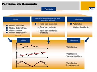 Previsão da Demanda
Valor básico
Valor básico
Valor de tendência
Valor básico
Índice sazonal
Modelo constante
Modelo de tendência
Modelo sazonal
Modelo de tendência
sazonal
Manual
Modelos Parâmetros
Automático
Modelo de seleção
Automático
T: Teste para tendência
S: Teste para estação
A: Teste para tendência
e estação
Seleção de modelo manual com teste
automático adicional
Seleção
 