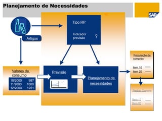 Planejamento de Necessidades
Tipo RP
Planejamento de
necessidades
Valores de
consumo
10/2000 987
11/2000 1000
12/2000 1251
Requisição de
compras
Item 10
Item 20
Pedido Compra
Item 10
Item 20
Indicador
previsão ?
ArticlesArtigos
Previsão
 