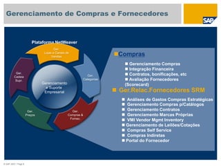 © SAP 2007 / Page 8
Gerenciamento de Compras e Fornecedores
Plataforma NetWeaver
Ger.
Categorias
Ger.
Preços
Ger.
Lojas e Canais de
Vendas
Ger.
Compras &
Fornec.
Gerenciamento
e Suporte
Empresarial
Ger.
Cadeia
Supr.
 Ger.Relac.Fornecedores SRM
 Análises de Gastos Compras Estratégicas
 Gerenciamento Compras p/Catálogos
 Gerenciamento Contratos
 Gerenciamento Marcas Próprias
 VMI Vendor Mgmt Inventory
 Gerenciamento de Leilões/Cotações
 Compras Self Service
 Compras Indiretas
 Portal do Fornecedor
Compras
 Gerenciamento Compras
 Integração Financeira
 Contratos, bonificações, etc
 Avaliação Fornecedores
(Scorecard)
 