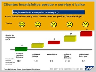 Como você se comporta quando não encontra seu produto favorito na loja?
Comprar
Tamanho
Diferente
Regressar
Depois
Não Comprar Comprar
Marca
Diferente
Comprar em
Outra Loja
16
17
9
37
21
Intervalo de 15
categorias
comestíveis / não
comestíveis
12-31 11-20 4-10 21-65 8-41
Fonte: ECR Europe, Roland Berger Strategy Consultants
Reação do
Consumidor
em %
Varejista
Reação do cliente a um quebra de estoque (1)
Clientes insatisfeitos porque o serviço é baixo
 