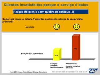 Como você reage se detecta freqüentes quebras de estoque de seu produto
preferido?
30%
70%
Não comprar /
mudar a outra loja
diferente
Comprar
diferente
tamanho/ marca
Varejista
Fonte: ECR Europe, Roland Berger Strategy Consultants
Reação do Consumidor
Reação do cliente a um quebra de estoque (2)
Clientes insatisfeitos porque o serviço é baixo
 