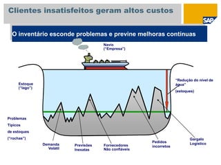 O inventário esconde problemas e previne melhoras contínuas
Pedidos
incorretosFornecedores
Não confiáveis
Demanda
Volátil
Previsões
Inexatas
Gargalo
Logistico
Problemas
Típicos
de estoques
(“rochas”)
Estoque
(“lago”)
Navio
(“Empresa”)
“Redução do nível de
água”
(estoques)
Clientes insatisfeitos geram altos custos
 