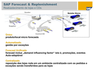 Supplier
Vendor
Central DC
DC
Retailer Stores
Único
produto/local micro forecasts
Automatizado,
gestão por exceções
Forecast Unificado
forecast inclue „demand influencing factor“ isto é, promoções, eventos
Auto-adaptável
Centralizado
reposição das lojas roda em um ambiente centralizado com os pedidos e
exceções sendo transferidos para as lojas
SAP Forecast & Replenishment
Reabastecimento de lojas e CDs
 