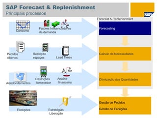 Forecast & Replenishment
Otimização das Quantidades
Forecasting
Calculo de Necessidades
Gestão de Pedidos
Gestão de Exceções
Restrição
espaços
Consumo
Fatores Influenciadores
da demanda
Arredondamentos
Restrições
fornecedor
Análise
financeira
Lead Times
13
Pedidos
Abertos
Estratégias
Liberação
Exceções
SAP Forecast & Replenishment
Principais processos
 