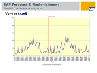 0
50
100
150
200
250
2000001
2000003
2000005
2000007
2000009
2000011
2000013
2000015
2000017
2000019
2000021
2000023
2000025
2000027
2000029
2000031
2000033
2000035
2000037
2000039
2000041
2000043
2000045
2000047
2000049
2000051
2001001
2001003
2001005
2001007
2001009
2001011
2001013
2001015
2001017
2001019
2001021
2001023
2001025
2001027
2001029
2001031
2001033
2001035
2001037
2001039
2001041
2001043
2001045
2001047
2001049
2001051
2002001
2002003
2002005
2002007
2002009
2002011
Week
Sales 2000 Sales 2001/02
Vendas (azul)
SAP Forecast & Replenishment
Previsão da demanda integrada
 
