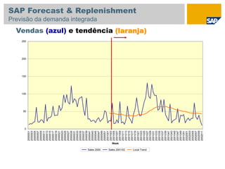 0
50
100
150
200
250
2000001
2000003
2000005
2000007
2000009
2000011
2000013
2000015
2000017
2000019
2000021
2000023
2000025
2000027
2000029
2000031
2000033
2000035
2000037
2000039
2000041
2000043
2000045
2000047
2000049
2000051
2001001
2001003
2001005
2001007
2001009
2001011
2001013
2001015
2001017
2001019
2001021
2001023
2001025
2001027
2001029
2001031
2001033
2001035
2001037
2001039
2001041
2001043
2001045
2001047
2001049
2001051
2002001
2002003
2002005
2002007
2002009
2002011
Week
Sales 2000 Sales 2001/02 Local Trend
Vendas (azul) e tendência (laranja)
SAP Forecast & Replenishment
Previsão da demanda integrada
 