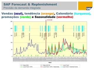 Valentine
Valentine
Valentine
BeforeEaster
BeforeEaster
Easter
Easter
AfterEaster
AfterEaster
IndependenceDay
IndependenceDay
Halloween
Halloween
Thanksgiving
Thanksgiving
BeforeChristmas
BeforeChristmas
Christmas
Christmas
AfterChristmas
AfterChristmas
Superbowl
Superbowl
Superbowl
0
50
100
150
200
250
2000001
2000003
2000005
2000007
2000009
2000011
2000013
2000015
2000017
2000019
2000021
2000023
2000025
2000027
2000029
2000031
2000033
2000035
2000037
2000039
2000041
2000043
2000045
2000047
2000049
2000051
2001001
2001003
2001005
2001007
2001009
2001011
2001013
2001015
2001017
2001019
2001021
2001023
2001025
2001027
2001029
2001031
2001033
2001035
2001037
2001039
2001041
2001043
2001045
2001047
2001049
2001051
2002001
2002003
2002005
2002007
2002009
2002011
Week
Sales 2000 Sales 2001/02 Local Trend
Local Trend + DIFs Local Trend + DIFs + Seasonality Local Trend + Calendar Events
Vendas (azul), tendência (orange), Calendário (turquesa),
promoções (verde) e Sazonalidade (vermelho)
SAP Forecast & Replenishment
Previsão da demanda integrada
 