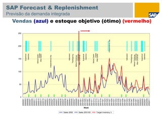 Valentine
Valentine
Valentine
BeforeEaster
BeforeEaster
Easter
Easter
AfterEaster
AfterEaster
IndependenceDay
IndependenceDay
Halloween
Halloween
Thanksgiving
Thanksgiving
BeforeChristmas
BeforeChristmas
Christmas
Christmas
AfterChristmas
AfterChristmas
Superbowl
Superbowl
Superbowl
0
50
100
150
200
250
2000001
2000003
2000005
2000007
2000009
2000011
2000013
2000015
2000017
2000019
2000021
2000023
2000025
2000027
2000029
2000031
2000033
2000035
2000037
2000039
2000041
2000043
2000045
2000047
2000049
2000051
2001001
2001003
2001005
2001007
2001009
2001011
2001013
2001015
2001017
2001019
2001021
2001023
2001025
2001027
2001029
2001031
2001033
2001035
2001037
2001039
2001041
2001043
2001045
2001047
2001049
2001051
2002001
2002003
2002005
2002007
2002009
2002011
Week
Sales 2000 Sales 2001/02 Target Inventory 3
Vendas (azul) e estoque objetivo (ótimo) (vermelho)
SAP Forecast & Replenishment
Previsão da demanda integrada
 