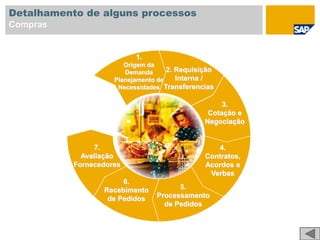 Detalhamento de alguns processos
Compras
2. Requisição
Interna /
Transferencias
3.
Cotação e
Negociação
4.
Contratos,
Acordos e
Verbas
5.
Processamento
de Pedidos
6.
Recebimento
de Pedidos
1.
Origem da
Demanda
Planejamento de
Necessidades
7.
Avaliação
Fornecedores
 