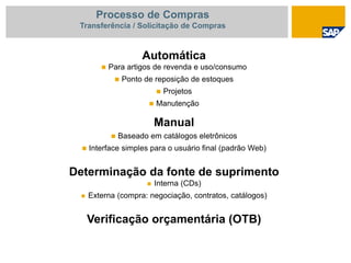 Automática
 Para artigos de revenda e uso/consumo
 Ponto de reposição de estoques
 Projetos
 Manutenção
Manual
 Baseado em catálogos eletrônicos
 Interface simples para o usuário final (padrão Web)
Determinação da fonte de suprimento
 Interna (CDs)
 Externa (compra: negociação, contratos, catálogos)
Verificação orçamentária (OTB)
Processo de Compras
Transferência / Solicitação de Compras
 