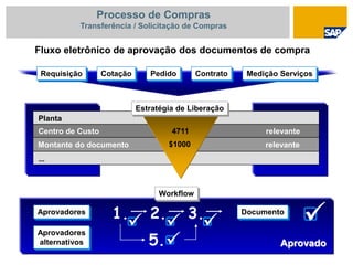 Requisição Cotação Pedido Contrato Medição Serviços
relevanteCentro de Custo
Montante do documento relevante
relevant
4711
$1000
...
Aprovadores
Aprovadores
alternativos
Documento
Aprovado


1. 2. 3.
5.
Planta
Estratégia de Liberação
Workflow

Fluxo eletrônico de aprovação dos documentos de compra
Processo de Compras
Transferência / Solicitação de Compras
 