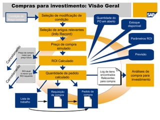 Compras para investimento: Visão Geral
Quantidade do
PO em aberto Estoque
disponível
Parâmetros ROI
Previsão
Análises de
compra para
investimento
Protokoll
Log de itens
encontrados
Relevantes
para compra
Requisição
de compra
-
Lista de
trabalho
Pedido de
compra
Condição de
Preço compra
Preço de compra
maior que
preço futuro
ROI atual
é menor que
ROI requerido
Quantidade de pedido
calculado
Seleção de modificação de
condição
Seleção de artigos relevantes
(Info Record)
Preço de compra
simulado
ROI Calculado
 