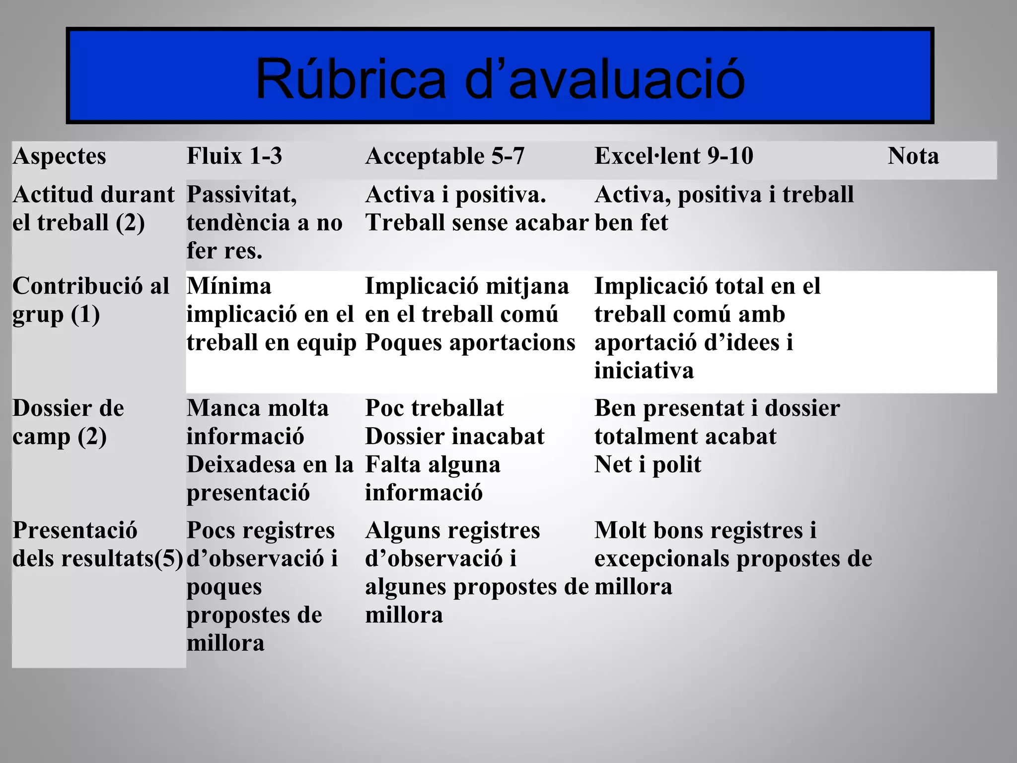 Rúbrica d’avaluació
Aspectes Fluix 1-3 Acceptable 5-7 Excel·lent 9-10 Nota
Actitud durant
el treball (2)
Passivitat,
tendència a no
fer res.
Activa i positiva.
Treball sense acabar
Activa, positiva i treball
ben fet
Contribució al
grup (1)
Mínima
implicació en el
treball en equip
Implicació mitjana
en el treball comú
Poques aportacions
Implicació total en el
treball comú amb
aportació d’idees i
iniciativa
Dossier de
camp (2)
Manca molta
informació
Deixadesa en la
presentació
Poc treballat
Dossier inacabat
Falta alguna
informació
Ben presentat i dossier
totalment acabat
Net i polit
Presentació
dels resultats(5)
Pocs registres
d’observació i
poques
propostes de
millora
Alguns registres
d’observació i
algunes propostes de
millora
Molt bons registres i
excepcionals propostes de
millora
 