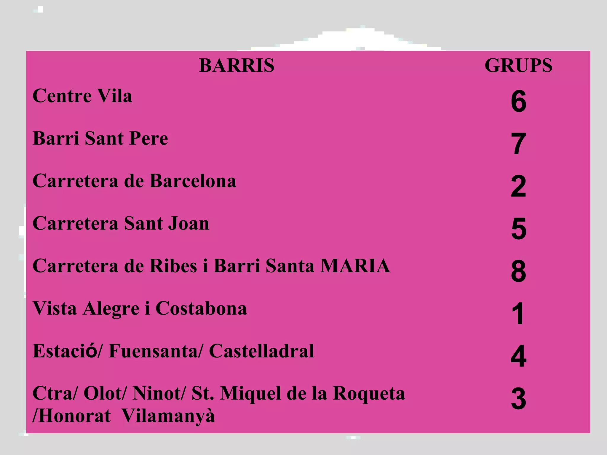 BARRIS GRUPS
Centre Vila 6
Barri Sant Pere 7
Carretera de Barcelona 2
Carretera Sant Joan 5
Carretera de Ribes i Barri Santa MARIA 8
Vista Alegre i Costabona 1
Estació/ Fuensanta/ Castelladral 4
Ctra/ Olot/ Ninot/ St. Miquel de la Roqueta
/Honorat Vilamanyà
3
 