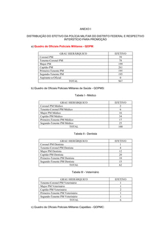 ANEXO I

DISTRIBUIÇÃO DO EFETIVO DA POLÍCIA MILITAR DO DISTRITO FEDERAL E RESPECTIVO
                        INTERSTÍCIO PARA PROMOÇÃO

  a) Quadro de Oficiais Policiais Militares - QOPM:

                          GRAU HIERÁRQUICO                      EFETIVO
         Coronel PM                                                39
         Tenente-Coronel PM                                        78
         Major PM                                                 199
         Capitão PM                                               261
         Primeiro-Tenente PM                                      195
         Segundo-Tenente PM                                       195
         Aspirante-a-Oficial                                       0
                               TOTAL                              967

  b) Quadro de Oficiais Policiais Militares de Saúde - QOPMS:

                                     Tabela I - Médico

                          GRAU HIERÁRQUICO                      EFETIVO
         Coronel PM Médico                                         2
         Tenente-Coronel PM Médico                                 6
         Major PM Médico                                           16
         Capitão PM Médico                                         34
         Primeiro-Tenente PM Médico                                17
         Segundo-Tenente PM Médico                                 25
                                TOTAL                             100

                                    Tabela II - Dentista

                          GRAU HIERÁRQUICO                      EFETIVO
         Coronel PM Dentista                                       1
         Tenente-Coronel PM Dentista                               4
         Major PM Dentista                                         12
         Capitão PM Dentista                                       20
         Primeiro-Tenente PM Dentista                              10
         Segundo-Tenente PM Dentista                               15
                                TOTAL                              62

                                  Tabela III - Veterinário

                          GRAU HIERÁRQUICO                      EFETIVO
         Tenente-Coronel PM Veterinário                            1
         Major PM Veterinário                                      1
         Capitão PM Veterinário                                    2
         Primeiro-Tenente PM Veterinário                           1
         Segundo-Tenente PM Veterinário                            1
                                 TOTAL                             6

  c) Quadro de Oficiais Policiais Militares Capelães - QOPMC:
 