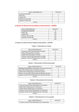 GRAU HIERÁRQUICO                             EFETIVO
      Tenente-Coronel PM                                               1
      Major PM                                                         1
      Capitão PM                                                       1
      Primeiro-Tenente PM                                              1
      Segundo-Tenente PM                                               1
                            TOTAL                                      5

d) Quadro de Oficiais Policiais Militares Administrativos - QOPMA:

           GRAU HIERÁRQUICO                                    EFETIVO
           Tenente-Coronel PM                                     78
           Major PM                                              180
           Capitão PM                                            222
           Primeiro-Tenente PM                                   185
           Segundo-Tenente PM                                    185
                             TOTAL                               850

e) Quadro de Oficiais Policiais Militares Especialistas - QOPME:

                            Tabela I - Especialista em Saúde

                      GRAU HIERÁRQUICO                         EFETIVO
           Tenente-Coronel PM Especialista em Saúde                2
           Major PM Especialista em Saúde                          3
           Capitão PM Especialista em Saúde                        5
           Primeiro-Tenente PM Especialista em Saúde              10
           Segundo-Tenente PM Especialista em Saúde               12
                             TOTAL                                32

                      Tabela II - Manutenção de Motomecanização

                       GRAU HIERÁRQUICO                             EFETIVO
      Tenente-Coronel PM de Manutenção de Motomecanização              1
      Major PM de Manutenção de Motomecanização                         1
      Capitão PM de Manutenção de Motomecanização                       2
      Primeiro-Tenente PM de Manutenção de Motomecanização              3
      Segundo-Tenente PM de Manutenção de Motomecanização               3
                             TOTAL                                     10

                         Tabela III - Manutenção de Armamento

                      GRAU HIERÁRQUICO                             EFETIVO
       Tenente-Coronel PM de Manutenção de Armamento                  1
       Major PM de Manutenção de Armamento                            1
       Capitão PM de Manutenção de Armamento                          1
       Primeiro-Tenente PM de Manutenção de Armamento                 1
       Segundo-Tenente PM de Manutenção de Armamento                  2
                             TOTAL                                    6

                       Tabela IV - Manutenção de Comunicações

                     GRAU HIERÁRQUICO                              EFETIVO
       Tenente-Coronel PM de Manutenção de Comunicações               1
 