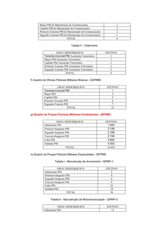 Major PM de Manutenção de Comunicações                         1
       Capitão PM de Manutenção de Comunicações                       2
       Primeiro-Tenente PM de Manutenção de Comunicações              1
       Segundo-Tenente PM de Manutenção de Comunicações               1
                             TOTAL                                    6

                                 Tabela V - Veterinário

                     GRAU HIERÁRQUICO                        EFETIVO
           Tenente-Coronel PM Assistente Veterinário            1
           Major PM Assistente Veterinário                      1
           Capitão PM Assistente Veterinário                    1
           Primeiro-Tenente PM Assistente Veterinário           1
           Segundo-Tenente PM Assistente Veterinário            2
                             TOTAL                              6

f) Quadro de Oficiais Policiais Militares Músicos - QOPMM:

                      GRAU HIERÁRQUICO                           EFETIVO
           Tenente-Coronel PM                                        1
           Major PM                                                  3
           Capitão PM                                                5
           Primeiro-Tenente PM                                       6
           Segundo-Tenente PM                                        7
                             TOTAL                                  22

g) Quadro de Praças Policiais Militares Combatentes - QPPMC:

                     GRAU HIERÁRQUICO                        EFETIVO
           Subtenente PM                                      1.024
           Primeiro-Sargento PM                               2.156
           Segundo-Sargento PM                                2.169
           Terceiro-Sargento PM                               2.749
           Cabo PM                                            3.654
           Soldado PM                                         4.303
                             TOTAL                            16.055

h) Quadro de Praças Policiais Militares Especialistas - QPPME:

                   Tabela I - Manutenção de Armamento - QPMP-1:

                      GRAU HIERÁRQUICO                       EFETIVO
           Subtenente PM                                        5
           Primeiro-Sargento PM                                 4
           Segundo-Sargento PM                                  6
           Terceiro-Sargento PM                                 9
           Cabo PM                                              22
           Soldado PM                                           10
                              TOTAL                             56

                Tabela II - Manutenção de Motomecanização - QPMP-3:

                      GRAU HIERÁRQUICO                           EFETIVO
           Subtenente PM                                            12
 