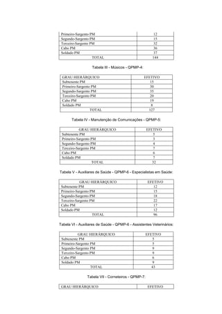 Primeiro-Sargento PM                                   12
 Segundo-Sargento PM                                    15
 Terceiro-Sargento PM                                   32
 Cabo PM                                                36
 Soldado PM                                             37
                    TOTAL                              144

                   Tabela III - Músicos - QPMP-4:

 GRAU HIERÁRQUICO                                   EFETIVO
 Subtenente PM                                         15
 Primeiro-Sargento PM                                  30
 Segundo-Sargento PM                                   35
 Terceiro-Sargento PM                                  20
 Cabo PM                                               19
 Soldado PM                                             8
                  TOTAL                               127

       Tabela IV - Manutenção de Comunicações - QPMP-5:

            GRAU HIERÁRQUICO                         EFETIVO
 Subtenente PM                                          5
 Primeiro-Sargento PM                                   3
 Segundo-Sargento PM                                    4
 Terceiro-Sargento PM                                   7
 Cabo PM                                                6
 Soldado PM                                             7
                    TOTAL                               32

Tabela V - Auxiliares de Saúde - QPMP-6 - Especialistas em Saúde:

             GRAU HIERÁRQUICO                        EFETIVO
 Subtenente PM                                          12
 Primeiro-Sargento PM                                   15
 Segundo-Sargento PM                                    18
 Terceiro-Sargento PM                                   22
 Cabo PM                                                17
 Soldado PM                                             12
                    TOTAL                               96

Tabela VI - Auxiliares de Saúde - QPMP-6 - Assistentes Veterinários:

           GRAU HIERÁRQUICO                         EFETIVO
 Subtenente PM                                          5
 Primeiro-Sargento PM                                   5
 Segundo-Sargento PM                                    9
 Terceiro-Sargento PM                                   9
 Cabo PM                                                6
 Soldado PM                                             9
                   TOTAL                               43

                Tabela VII - Corneteiros - QPMP-7:

 GRAU HIERÁRQUICO                                    EFETIVO
 