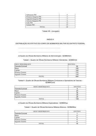 Subtenente PM                                                                   5
                      Primeiro-Sargento PM                                                            2
                      Segundo-Sargento PM                                                             2
                      Terceiro-Sargento PM                                                            4
                      Cabo PM                                                                        12
                      Soldado PM                                                                     23
                                         TOTAL                                                       48

                                                         Tabela VIII - (revogado)




                                                                   ANEXO II

 DISTRIBUIÇÃO DO EFETIVO DO CORPO DE BOMBEIROS MILITAR DO DISTRITO FEDERAL

    ..............................................................................................

    ..............................................................................................

    d) Quadro de Oficiais Bombeiros Militares de Administração - QOBM/Adm:

               Tabela I - Quadro de Oficiais Bombeiros Militares Intendentes - QOBM/Intd:

GRAU HIERÁRQUICO                                                                                          EFETIVO
Tenente-Coronel                                                                                                     36
Major                                                                                                               100
Capitão                                                                                                             144
Primeiro-Tenente                                                                                                    110
Segundo-Tenente                                                                                                     110
                                                 TOTAL                                                              500

    Tabela II - Quadro de Oficiais Bombeiros Militares Condutores e Operadores de Viaturas -
                                          QOBM/Cond:

                                     GRAU HIERÁRQUICO                                                          EFETIVO
Tenente-Coronel                                                                                                   9
Major                                                                                                             25
Capitão                                                                                                           36
Primeiro-Tenente                                                                                                  28
Segundo-Tenente                                                                                                   28
                                                 TOTAL                                                           126

    e) Quadro de Oficiais Bombeiros Militares Especialistas - QOBM/Esp:

                 Tabela I - Quadro de Oficiais Bombeiros Militares Músicos - QOBM/Mús:

                                     GRAU HIERÁRQUICO                                                          EFETIVO
Tenente-Coronel                                                                                                    1
Major                                                                                                              4
Capitão                                                                                                            5
Primeiro-Tenente                                                                                                   4
Segundo-Tenente                                                                                                    4
                                                 TOTAL                                                            18
 
