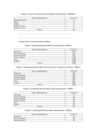 Tabela II - Quadro de Oficiais Bombeiros Militares de Manutenção - QOBM/Mnt:

                                      GRAU HIERÁRQUICO                                                                          EFETIVO
Tenente-Coronel                                                                                                                     2
Major                                                                                                                               5
Capitão                                                                                                                             7
Primeiro-Tenente                                                                                                                    5
Segundo-Tenente                                                                                                                     5
                                                  TOTAL                                                                            24

     ................................................................................................................................

     ................................................................................................................................

      f) Quadro Geral de Praças Bombeiros Militares:

                     Tabela I - Qualificação Bombeiro Militar Geral Operacional - QBMG-1

                                      GRAU HIERÁRQUICO                                                                          EFETIVO
Subtenente                                                                                                                        400
Primeiro-Sargento                                                                                                                 737
Segundo-Sargento                                                                                                                  970
Terceiro-Sargento                                                                                                                1.030
Cabo                                                                                                                             1.066
Soldado                                                                                                                          1.950
                                                  TOTAL                                                                          6.153

  Tabela II - Qualificação Bombeiro Militar Geral de Condutor e Operador de Viaturas - QBMG-2

                                      GRAU HIERÁRQUICO                                                                          EFETIVO
Subtenente                                                                                                                        160
Primeiro-Sargento                                                                                                                 180
Segundo-Sargento                                                                                                                  240
Terceiro-Sargento                                                                                                                 260
Cabo                                                                                                                              254
Soldado                                                                                                                           425
                                                  TOTAL                                                                          1.519

                 Tabela III - Qualificação Bombeiro Militar Geral de Manutenção - QBMG-3

                                      GRAU HIERÁRQUICO                                                                          EFETIVO
Subtenente                                                                                                                         19
Primeiro-Sargento                                                                                                                  27
Segundo-Sargento                                                                                                                   32
Terceiro-Sargento                                                                                                                  35
Cabo                                                                                                                               37
Soldado                                                                                                                            47
                                                  TOTAL                                                                           197

                     Tabela IV - Qualificação Bombeiro Militar Geral de Músico - QBMG-4

                                      GRAU HIERÁRQUICO                                                                          EFETIVO
Subtenente                                                                                                                         18
Primeiro-Sargento                                                                                                                  25
Segundo-Sargento                                                                                                                   25
 