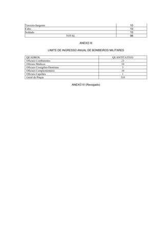 Terceiro-Sargento                                                     10
Cabo                                                                  10
Soldado                                                               10
                                 TOTAL                                98

                                         ANEXO III

                    LIMITE DE INGRESSO ANUAL DE BOMBEIROS MILITARES

 QUADROS                                                   QUANTITATIVO
 Oficiais Combatentes                                           23
 Oficiais Médicos                                               10
 Oficiais Cirurgiões-Dentistas                                  3
 Oficiais Complementares                                        10
 Oficiais Capelães                                              1
 Geral de Praças                                               310

                                    ANEXO IV (Revogado)
 