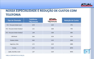 NOSSA ESPECIALIDADE É REDUÇÃO DE CUSTOS COM TELEFONIA TABELA COMPARATIVA DE PREÇOS Tipo de Chamada Telefônica  *R$/minuto *R$/minuto  Redução de Custos VC1 - Fixo para Celular Local  0,78 0,49 37% VC2 - Fixo para Celular Estadual  1,31 0,98 75% VC3 - Fixo para Celular Estadual  1,48 0,98 66% DDD Brasil 0,66 0,39 41% Estados Unidos 0,66 0,39 166% Argentina, Chile 1,75 0,39 348% Europa 1,75 0,39 487% Japão, Austrália, Israel 1,97 0,39 405% 